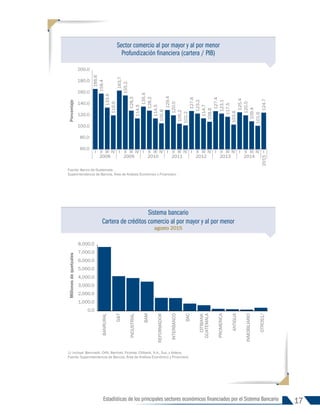 17
Estadísticas de los principales sectores económicos financiados por el Sistema Bancario
Sistema bancario
Cartera de créditos comercio al por mayor y al por menor
agosto 2015
Sector comercio al por mayor y al por menor
Profundización financiera (cartera / PIB)
0.0
1,000.0
2,000.0
3,000.0
4,000.0
5,000.0
6,000.0
7,000.0
8,000.0
Millones
de
quetzales
BANRURAL
G&T
INDUSTRIAL
BAM
REFORMADOR
INTERBANCO
BAC
CITIBANK
GUATEMALA
PROMERICA
ANTIGUA
INMOBILIARIO
OTROS1/
166.6
158.4
133.6
119.9
163.7
155.2
128.3
114.5
135.4
128.2
114.5
105.8
129.4
120.0
105.2
102.2
127.6
123.2
114.7
108.6
127.4
123.1
117.5
103.6
125.4
120.0
109.4
101.6
124.7
60.0
80.0
100.0
120.0
140.0
160.0
180.0
200.0
I II III IV I II III IV I II III IV I II III IV I II III IV I II III IV I II III IV I
2008 2009 2010 2011 2012 2013 2014
2015
Porcentaje
1/ Incluye: Bancredit, CHN, Bantrab, Ficohsa, Citibank, N.A., Suc, y Azteca.
Fuente: Superintendencia de Bancos, Área de Análisis Económico y Financiero.
Fuente: Banco de Guatemala.
Superintendencia de Bancos, Área de Análisis Económico y Financiero.
INFORME 91-2016
 