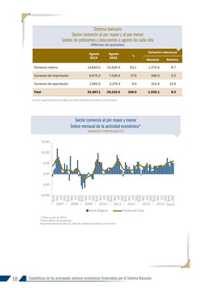 18 Estadísticas de los principales sectores económicos financiados por el Sistema Bancario
Agosto
2014
Agosto
2015
%
Variación interanual
Absoluta Relativa
Comercio interno 14,650.0 15,920.4 63.1 1,270.4 8.7
Comercio de importación 6,675.2 7,024.4 27.9 349.3 5.2
Comercio de exportación 1,961.9 2,274.4 9.0 312.4 15.9
Total 23,287.1 25,219.2 100.0 1,932.1 8.3
Fuente: Superintendencia de Bancos, Área de Análisis Económico y Financiero.
Sector comercio al por mayor y menor
Índice mensual de la actividad económica*
Variación interanual (%)
-10.00
-5.00
0.00
5.00
10.00
15.00
Ene
Abr
Jul
Oct
Ene
Abr
Jul
Oct
Ene
Abr
Jul
Oct
Ene
Abr
Jul
Oct
Ene
Abr
Jul
Oct
Ene
Abr
Jul
Oct
Ene
Abr
Jul
Oct
Ene
Abr
Jul
Oct
Ene
Abr
2007 2008 2009 2010 2011 2012 2013 2014 2015
Porcentaje
Serie Original Tendencia Ciclo
* Cifras a junio de 2015.
Fuente: Banco de Guatemala.
Superintendencia de Bancos, Área de Análisis Económico y Financiero.
Sistema bancario
Sector comercio al por mayor y al por menor
Saldos de préstamos y descuentos a agosto de cada año
Millones de quetzales
INFORME 91-2016
 