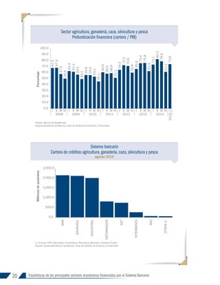 20 Estadísticas de los principales sectores económicos financiados por el Sistema Bancario
Sistema bancario
Cartera de créditos agricultura, ganadería, caza, silvicultura y pesca
agosto 2015
Sector agricultura, ganadería, caza, silvicultura y pesca
Profundización financiera (cartera / PIB)
0.0
500.0
1,000.0
1,500.0
2,000.0
2,500.0
BAM
BANRURAL
INDUSTRIAL
REFORMADOR
G&T
INTERBANCO
BAC
OTROS
1/
Millones
de
quetzales
67.5
67.9
57.5
49.9
62.4
61.2
56.5
49.1
55.8
55.6
53.1
45.1
60.4
58.0
58.9
51.1
64.5
72.2
70.8
59.8
65.9
75.4
75.8
62.3
73.1
82.2
78.6
61.1
73.9
0.0
10.0
20.0
30.0
40.0
50.0
60.0
70.0
80.0
90.0
100.0
I II III IV I II III IV I II III IV I II III IV I II III IV I II III IV I II III IV I
2008 2009 2010 2011 2012 2013 2014
2015
Porcentaje
1/ Incluye: CHN, Bancredit, Inmobiliario, Promerica, Bantrab y Citibank Guate.
Fuente: Superintendencia de Bancos, Área de Análisis Económico y Financiero.
Fuente: Banco de Guatemala.
Superintendencia de Bancos, Área de Análisis Económico y Financiero.
INFORME 91-2016
 