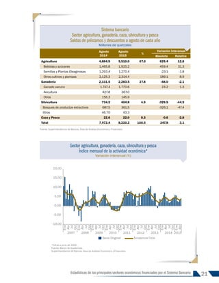 21
Estadísticas de los principales sectores económicos financiados por el Sistema Bancario
Agosto
2014
Agosto
2015
%
Variación interanual
Absoluta Relativa
Agricultura 4,884.5 5,510.0 67.0 625.4 12.8
Bebidas y azúcares 1,465.8 1,925.2 459.4 31.3
Semillas y Plantas Oleaginosas 1,293.4 1,270.4 -23.1 -1.8
Otros cultivos y plantass 2,125.3 2,314.4 189.1 8.9
Ganadería 2,331.5 2,283.5 27.8 -48.0 -2.1
Ganado vacuno 1,747.4 1,770.6 23.2 1.3
Avicultura 427.8 367.0
Otros 156.3 145.9
Silvicultura 734.2 404.8 4.9 -329.5 -44.9
Bosques de productos extractivos 687.5 361.5 -326.1 -47.4
Otros 46.70 43.3
Caza y Pesca 22.6 22.0 0.3 -0.6 -2.8
Total 7,972.4 8,220.2 100.0 247.8 3.1
Fuente: Superintendencia de Bancos, Área de Análisis Económico y Financiero.
Sistema bancario
Sector agricultura, ganadería, caza, silvicultura y pesca
Saldos de préstamos y descuentos a agosto de cada año
Millones de quetzales
Sector agricultura, ganadería, caza, silvicultura y pesca
Índice mensual de la actividad económica*
Variación interanual (%)
-10.00
-5.00
0.00
5.00
10.00
15.00
20.00
Ene
Abr
Jul
Oct
Ene
Abr
Jul
Oct
Ene
Abr
Jul
Oct
Ene
Abr
Jul
Oct
Ene
Abr
Jul
Oct
Ene
Abr
Jul
Oct
Ene
Abr
Jul
Oct
Ene
Abr
Jul
Oct
Ene
Abr
2007 2008 2009 2010 2011 2012 2013 2014 2015
Pocentaje
Serie Original Tendencia Ciclo
*Cifras a junio de 2005.
Fuente: Banco de Guatemala.
Superintendencia de Bancos, Área de Análisis Económico y Financiero.
INFORME 91-2016
 