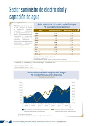 22 Estadísticas de los principales sectores económicos financiados por el Sistema Bancario
Sectorsuministrodeelectricidady
captacióndeagua
Definición: De acuerdo con
el CIIU revisión 3, incluye
la generación, captación,
transmisión y distribución
de energía eléctrica para su
venta a usuarios residenciales,
industriales y comerciales.
Además, comprende la
captación, depuración y
distribución de agua a usuarios
residenciales, industriales,
comerciales y de otro tipo.
Años Crecimiento real (%) Paticipación (%) en PIB
2006 6.2 2.6
2007 10.1 2.6
2008 4.4 2.6
2009 3.6 2.6
2010 15.8 2.6
2011 -5.7 2.7
2012 15.8 2.8
2013 5.2 2.8
2014 p/ 5.0 2.8
2015 py/ 4.7 2.8
p/ Cifras preliminares - py/ Cifras proyectadas.
Fuente: Banco de Guatemala.
Superintendencia de Bancos, Área de Análisis Económico y Financiero.
Suministro de electricidad y captación de agua, crecimiento real
Primer trimestre 2014 = 7.1%
Primer trimestre 2015 = 4.3%
Sector suministro de electricidad y captación de agua
PIB trimestral nominal y cartera de créditos
Variación interanual (%)
-10.0
0.0
10.0
20.0
30.0
40.0
50.0
60.0
0.0
2.0
4.0
6.0
8.0
10.0
12.0
14.0
16.0
I II III IV I II III IV I II III IV I II III IV I II III IV I II III IV I II III IV I
2008 2009 2010 2011 2012 2013 2014
2015
Porcentaje
Porcentaje
PIB trimestral nominal desastacionalizado
variación interanual (eje izquierdo)
Variación interanual cartera de
créditos electricidad (eje derecho)
Fuente: Banco de Guatemala.
Superintendencia de Bancos, Área de Análisis Económico y Financiero.
Sector suministro de electricidad y captación de agua
PIB anual y participación porcentual
INFORME 91-2016
 