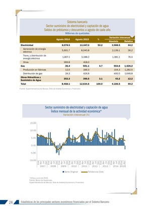 24 Estadísticas de los principales sectores económicos financiados por el Sistema Bancario
Agosto 2014 Agosto 2015 %
Variación interanual
Absoluta Relativa
Electricidad 8,078.5 11,647.0 92.2 3,568.5 44.2
Generación de energía
eléctrica
5,901.7 8,040.8 2,139.1 36.2
Trans. y distribución de
energía eléctrica
1,807.1 3,188.2 1,381.1 76.4
Otras 369.8 418.0
Gas 36.4 591.1 4.7 554.8 1,526.2
Producción en fábricas 12.0 166.3 154.3 1,282.5
Distribución de gas 24.3 424.8 400.5 1,646.8
Obras Hidraúlicas y
Suministro de Agua
353.3 396.5 3.1 43.2 12.2
Total 8,468.1 12,634.6 100.0 4,166.5 49.2
Fuente: Superintendencia de Bancos, Área de Análisis Económico y Financiero.
Sector suministro de electricidad y captación de agua
Índice mensual de la actividad económica*
Variación interanual (%)
-10.00
-5.00
0.00
5.00
10.00
15.00
Ene
Abr
Jul
Oct
Ene
Abr
Jul
Oct
Ene
Abr
Jul
Oct
Ene
Abr
Jul
Oct
Ene
Abr
Jul
Oct
Ene
Abr
Jul
Oct
Ene
Abr
Jul
Oct
Ene
Abr
Jul
Oct
Ene
Abr
2007 2008 2009 2010 2011 2012 2013 2014 2015
Porcentaje
Serie Original Tendencia Ciclo
*Cifras a junio de 2015.
Fuente: Banco de Guatemala.
Superintendencia de Bancos, Área de Análisis Económico y Financiero.
Sistema bancario
Sector suministro de electricidad y captación de agua
Saldos de préstamos y descuentos a agosto de cada año
Millones de quetzales
INFORME 91-2016
 