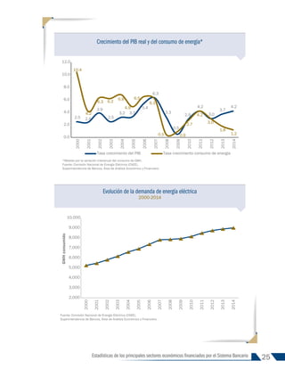 25
Estadísticas de los principales sectores económicos financiados por el Sistema Bancario
Evolución de la demanda de energía eléctrica
2000-2014
Crecimiento del PIB real y del consumo de energía*
2,000
3,000
4,000
5,000
6,000
7,000
8,000
9,000
10,000
2000
2001
2002
2003
2004
2005
2006
2007
2008
2009
2010
2011
2012
2013
2014
GWH
consumido
2.5 2.4
3.9
2.5
3.2 3.3
5.4
6.3
3.3
0.5
2.9
4.2
3.0
3.7
4.2
10.4
4.2
6.3 6.2
6.8
4.9
6.5
6.1
0.5 0.9
2.7
4.2
3.0
1.8
1.2
0.0
2.0
4.0
6.0
8.0
10.0
12.0
2000
2001
2002
2003
2004
2005
2006
2007
2008
2009
2010
2011
2012
2013
2014
Tasa crecimiento del PIB Tasa crecimiento consumo de energía
Fuente: Comisión Nacional de Energía Eléctrica (CNEE).
Superintendencia de Bancos, Área de Análisis Económico y Financiero.
*Medido por la variación interanual del consumo de GWh.
Fuente: Comisión Nacional de Energía Eléctrica (CNEE).
Superintendencia de Bancos, Área de Análisis Económico y Financiero.
INFORME 91-2016
 