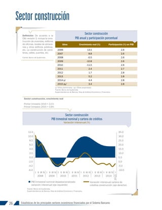 26 Estadísticas de los principales sectores económicos financiados por el Sistema Bancario
Sectorconstrucción
Años Crecimiento real (%) Participación (%) en PIB
2006 13.1 2.6
2007 8.8 2.6
2008 -0.5 2.6
2009 -10.8 2.6
2010 -11.5 2.6
2011 2.4 2.7
2012 1.7 2.8
2013 5.2 2.8
2014 p/ 4.4 2.8
2015 py/ 3.4 2.8
p/ Cifras preliminares - py/ Cifras proyectadas.
Fuente: Banco de Guatemala.
Superintendencia de Bancos, Área de Análisis Económico y Financiero.
Sector construcción, crecimiento real
Primer trimestre 2014 = 3.1%
Primer trimestre 2015 = 3.8%
Sector construcción
PIB trimestral nominal y cartera de créditos
Variación interanual (%)
-10.0
-5.0
0.0
5.0
10.0
15.0
20.0
25.0
30.0
35.0
-6.0
-4.0
-2.0
0.0
2.0
4.0
6.0
8.0
10.0
12.0
I II III IV I II III IV I II III IV I II III IV I II III IV I II III IV I II III IV I
2008 2009 2010 2011 2012 2013 2014
2015
PIB trimestral nominal desastacionalizado
variación interanual (eje izquierdo)
Variación interanual cartera de
créditos construcción (eje derecho)
Fuente: Banco de Guatemala.
Superintendencia de Bancos, Área de Análisis Económico y Financiero.
Definición: De acuerdo a la
CIIU revisión 3, incluye la cons-
trucción de viviendas, edificios
de oficinas, locales de almace-
nes y otros edificios públicos,
etc. La construcción de carre-
teras, calles, puentes, etc.
Fuente: Banco de Guatemala.
Sector construcción
PIB anual y participación porcentual
INFORME 91-2016
 