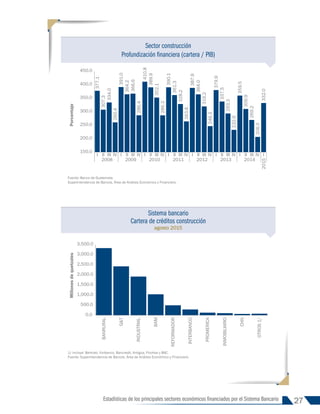 27
Estadísticas de los principales sectores económicos financiados por el Sistema Bancario
Sistema bancario
Cartera de créditos construcción
agosto 2015
Sector construcción
Profundización financiera (cartera / PIB)
0.0
500.0
1,000.0
1,500.0
2,000.0
2,500.0
3,000.0
3,500.0
BANRURAL
G&T
INDUSTRIAL
BAM
REFORMADOR
INTERBANCO
PROMERICA
INMOBILIARIO
CHN
OTROS
1/
Millones
de
quetzales
377.1
307.3
334.0
260.4
391.0
364.2
366.6
286.4
410.8
389.9
352.1
286.3
390.1
361.3
328.2
263.8
387.9
364.0
319.2
246.3
379.9
337.5
293.3
232.6
359.5
309.9
269.2
206.5
332.0
150.0
200.0
250.0
300.0
350.0
400.0
450.0
I II III IV I II III IV I II III IV I II III IV I II III IV I II III IV I II III IV I
2008 2009 2010 2011 2012 2013 2014
2015
Porcentaje
1/ Incluye: Bantrab, Vivibanco, Bancredit, Antigua, Ficohsa y BAC.
Fuente: Superintendencia de Bancos, Área de Análisis Económico y Financiero.
Fuente: Banco de Guatemala.
Superintendencia de Bancos, Área de Análisis Económico y Financiero.
INFORME 91-2016
 
