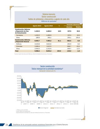 28 Estadísticas de los principales sectores económicos financiados por el Sistema Bancario
Agosto 2014 Agosto 2015 %
Variación interanual
Absoluta Relativa
Construcción, Reforma
y Reparación de Vías
de Comunicación
1,422.5 1,860.0 18.9 437.5 30.8
Carreteras 1,232.5 1,469.9 237.4 19.3
Otras 189.9 390.1 200.1 105.4
Construcción, Reforma
y Reparación General
8,565.7 7,983.2 81.1 -582.5 -6.8
Edificios 3,520.8 3,813.6 292.9 8.3
Viviendas 2,585.6 2,017.0 -568.7 -22.0
Otros 2,459.3 2,152.6 -306.7 -12.5
Total 9,988.2 9,843.2 100.0 -145.0 -1.5
Fuente: Superintendencia de Bancos, Área de Análisis Económico y Financiero.
Sector construcción
Índice mensual de la actividad económica*
Variación interanual (%)
-25.00
-20.00
-15.00
-10.00
-5.00
0.00
5.00
10.00
15.00
20.00
25.00
Ene
Abr
Jul
Oct
Ene
Abr
Jul
Oct
Ene
Abr
Jul
Oct
Ene
Abr
Jul
Oct
Ene
Abr
Jul
Oct
Ene
Abr
Jul
Oct
Ene
Abr
Jul
Oct
Ene
Abr
Jul
Oct
Ene
Abr
2007 2008 2009 2010 2011 2012 2013 2014 2015
Serie Original Tendencia Ciclo
* Cifras a junio de 2015.
Fuente: Banco de Guatemala.
Superintendencia de Bancos, Área de Análisis Económico y Financiero.
Sistema bancario
Sector construcción
Saldos de préstamos y descuentos a agosto de cada año
Millones de quetzales
INFORME 91-2016
 