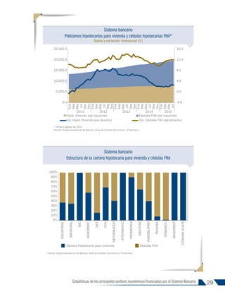 29
Estadísticas de los principales sectores económicos financiados por el Sistema Bancario
Sistema bancario
Estructura de la cartera hipotecaria para vivienda y cédulas FHA
0%
10%
20%
30%
40%
50%
60%
70%
80%
90%
100%
INDUSTRIAL
BANRURAL
BAC
AGROMERC
G&T
CHN
REFORMADOR
INTERBANCO
PROMERICA
BANTRAB
INMOBILIARIO
FICOHSA
VIVIBANCO
BANCREDIT
CITIBANK
GUATE
Cartera hipotecaria para vivienda Cédulas FHA
-4.0
0.0
4.0
8.0
12.0
16.0
0.0
5,000.0
10,000.0
15,000.0
20,000.0
25,000.0
Ene
Mar
May
Jul
Sep
Nov
Ene
Mar
May
Jul
Sep
Nov
Ene
Mar
May
Jul
Sep
Nov
Ene
Mar
May
Jul
Sep
Nov
Ene
Mar
May
Jul
2011 2012 2013 2014 2015
Porcentaje
Millones
de
quetzales
Hipot. Vivienda (eje izquierdo) Cédulas FHA (eje izquierdo)
Var. Hipot. Vivienda (eje derecho) Var. Cédulas FHA (eje derecho)
Fuente: Superintendencia de Bancos, Área de Análisis Económico y Financiero.
* Cifras a agosto de 2015.
Fuente: Superintendencia de Bancos, Área de Análisis Económico y Financiero.
Sistema bancario
Préstamos hipotecarios para vivienda y cédulas hipotecarias FHA*
Saldo y variación interanual (%)
INFORME 91-2016
 