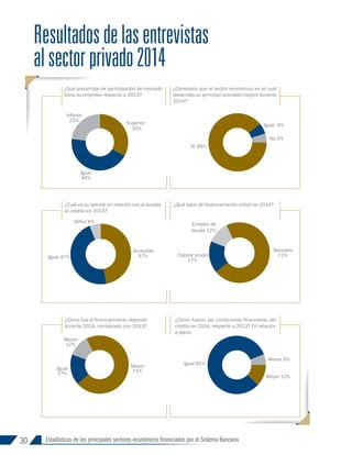 30 Estadísticas de los principales sectores económicos financiados por el Sistema Bancario
Igual
44%
Inferior
23%
Superior
33%
Sí 89%
Igual 6%
No 5%
Accesible
47%
Bancario
71%
Capital propio
17%
Emisión de
deuda 12%
Difícil 6%
Igual 47%
Mayor
71%
Igual
17%
Menor
12%
Mayor 12%
Menor 6%
Igual 82%
Resultadosdelasentrevistas
alsectorprivado2014
¿Qué porcentaje de participación de mercado
tiene su empresa respecto a 2013?
¿Cuál es su opinión en relación con el acceso
al crédito en 2014?
¿Cómo fue el financiamiento obtenido
durante 2014, comparado con 2013?
¿Cómo fueron las condiciones financieras del
crédito en 2014, respecto a 2013? En relación
a plazo:
¿Considera que el sector económico en el cual
desarrolla su principal actividad mejoró durante
2014?
¿Qué tipos de financiamiento utilizó en 2014?
INFORME 91-2016
 