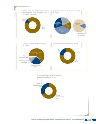 31
Estadísticas de los principales sectores económicos financiados por el Sistema Bancario
Oficina de
representación
33%
Banca
internacional
67%
Igual
94%
Mayor
6%
Préstamos
38%
Líneas
revolventes
26%
Cartas de
crédito
21%
Leasing
13%
Otros
15%
Créditos back
to back 2%
Capital de trabajo,
64%
Nueva inversión,
23%
No
81%
Sí
19%
Pago de
préstamos, 4%
Reestructuración
de deuda, 9%
¿Cómo fueron las condiciones financieras
del crédito en 2014, respecto a 2013?
En relación a garantías:
¿Qué instrumentos de financiamiento utilizó
en 2014?
¿Cuál fue el destino del financiamiento
en 2014?
¿Utilizó financiamiento externo en 2014?
¿Cuál fue el origen del financiamiento
externo contratado en 2014?
INFORME 91-2016
 