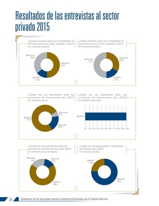32 Estadísticas de los principales sectores económicos financiados por el Sistema Bancario
¿Cuáles considera serían sus necesidades de
financiamiento para 2015, respecto a 2014?
En moneda nacional:
¿Cuáles son sus expectativas sobre las
condiciones del financiamiento para 2015?
En relación a plazo:
¿Cuáles son sus expectativas sobre las
condiciones del financiamiento para 2015?
En relación a tasa de interés:
¿Cuáles son sus perspectivas / expectativas
económicas para 2015?
En relación a ventas:
¿Cuáles son sus expectativas sobre las
condiciones del financiamiento para 2015?
En relación a garantías:
¿Cuáles considera serían sus necesidades de
financiamiento para 2015, respecto a 2014?
En moneda extranjera:
Resultadosdelasentrevistasalsector
privado2015
Mayores
50%
Iguales
14%
Menores
36% Mayores
33%
Iguales
17%
Menores
50%
Mayores
19%
Iguales
75%
Menores
6%
0% 10% 20% 30% 40% 50% 60% 70% 80% 90% 100%
Iguales
Mayores
13%
Iguales
69%
Menores
18%
Mayores
76%
Iguales
24%
INFORME 91-2016
 