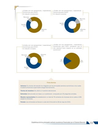33
Estadísticas de los principales sectores económicos financiados por el Sistema Bancario
¿Cuáles son sus perspectivas / expectativas
económicas para 2015?
En relación a producción:
¿Cuáles son sus perspectivas / expectativas
económicas para 2015?
En relación a empleo:
¿Cuáles son sus perspectivas / expectativas
económicas para 2015; consideran que el
año electoral tiene impacto en su actividad
económica?
¿Cuáles son sus perspectivas / expectativas
económicas para 2015?
En relación a precios:
Mayores
72%
Iguales
21%
Menores
7%
Mayores
25%
Iguales
63%
Menores
12%
Mayores
44%
Iguales
50%
Menores
6%
No
83%
Sí
17%
Ficha técnica
Universo: El universo del estudio fue integrado por los principales sectores económicos a los cuales
el sistema financiero supervisado otorga financiamiento.
Técnica de muestreo: Se utilizó un muestreo discrecional.
Entrevista: Estructurada con base a un cuestionario compuesto por 20 preguntas cerradas.
Muestra representativa: Se establecieron un total de 76 contactos de empresas de la cuales el 38%
aceptó la entrevista.
Período: Las entrevistas se llevaron a cabo del 10 de abril al 28 de mayo de 2015.
INFORME 91-2016
 