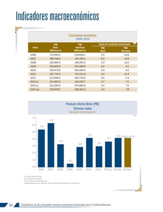 04 Estadísticas de los principales sectores económicos financiados por el Sistema Bancario
Indicadoresmacroeconómicos
p/ Cifras preliminares.
py/ Cifras proyectadas.
Fuente: Banco de Guatemala.
Superintendencia de Bancos, Área de Análisis Económico y Financiero.
Producto Interno Bruto (PIB)
Términos reales
Variación interanual (%)
5.4
6.3
3.3
0.5
2.9
4.2
3.0
3.7
4.2
0.0
1.0
2.0
3.0
4.0
5.0
6.0
7.0
2006 2007 2008 2009 2010 2011 2012 2013 p/ 2014p/ 2015py/
(3.6% -4.2%)
Crecimiento económico
2006 -2015
Años
PIB
Real
Millones Q.
PIB
Nominal
Millones Q.
Tasas de variación porcentual
PIB
Real
PIB
Nominal
2006 175,691.2 229,836.1 5.4 10.6
2007 186,766.9 261,760.1 6.3 13.9
2008 192,894.9 295,871.5 3.3 13.0
2009 193,909.6 307,966.6 0.5 4.1
2010 199,473.8 333,093.4 2.9 8.2
2011 207,776.0 371,011.6 4.2 11.4
2012 213,946.6 394,723.0 3.0 6.4
2013 p/ 221,857.5 423,097.7 3.7 7.2
2014 p/ 231,285.9 454,862.8 4.2 7.5
2015 py/ 240,974.2 490,331.3 4.2 7.8
INFORME 91-2016
 