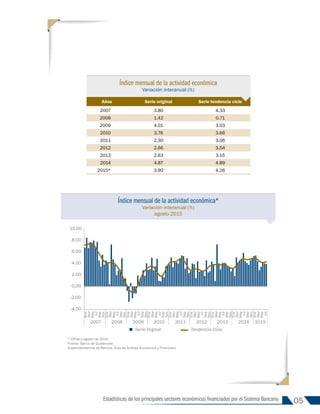05
Estadísticas de los principales sectores económicos financiados por el Sistema Bancario
Índice mensual de la actividad económica
Variación interanual (%)
Índice mensual de la actividad económica*
Variación interanual (%)
agosto 2015
Años Serie original Serie tendencia ciclo
2007 3.80 4.33
2008 1.42 0.71
2009 4.01 3.03
2010 3.76 3.66
2011 2.30 3.06
2012 2.66 3.54
2013 2.63 3.15
2014 4.87 4.89
2015* 3.90 4.26
-4.00
-2.00
0.00
2.00
4.00
6.00
8.00
10.00
Ene
Mar
May
Jul
Sep
Nov
Ene
Mar
May
Jul
Sep
Nov
Ene
Mar
May
Jul
Sep
Nov
Ene
Mar
May
Jul
Sep
Nov
Ene
Mar
May
Jul
Sep
Nov
Ene
Mar
May
Jul
Sep
Nov
Ene
Mar
May
Jul
Sep
Nov
Ene
Mar
May
Jul
Sep
Nov
Ene
Mar
May
Jul
2007 2008 2009 2010 2011 2012 2013 2014 2015
Serie Orginal Tendencia Ciclo
* Cifras a agosto de 2015.
Fuente: Banco de Guatemala.
Superintendencia de Bancos, Área de Análisis Económico y Financiero.
INFORME 91-2016
 