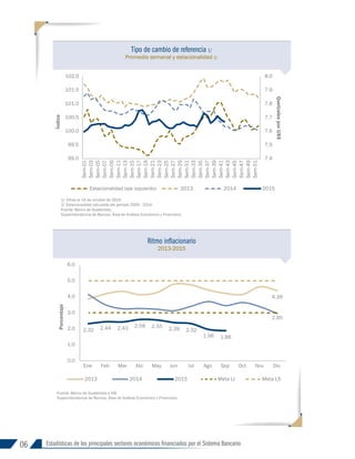 06 Estadísticas de los principales sectores económicos financiados por el Sistema Bancario
1/ Cifras al 14 de octubre de 2015.
2/ Estacionalidad calculada del período 2005 - 2014.
Fuente: Banco de Guatemala.
Superintendencia de Bancos, Área de Análisis Económico y Financiero.
Fuente: Banco de Guatemala e INE.
Superintendencia de Bancos, Área de Análisis Económico y Financiero.
Tipo de cambio de referencia 1/
Promedio semanal y estacionalidad 2/
Ritmo inflacionario
2013-2015
7.4
7.5
7.6
7.7
7.8
7.9
8.0
99.0
99.5
100.0
100.5
101.0
101.5
102.0
Sem-01
Sem-03
Sem-05
Sem-07
Sem-09
Sem-11
Sem-13
Sem-15
Sem-17
Sem-19
Sem-21
Sem-23
Sem-25
Sem-27
Sem-29
Sem-31
Sem-33
Sem-35
Sem-37
Sem-39
Sem-41
Sem-43
Sem-45
Sem-47
Sem-49
Sem-51
Índice
Quetzales
por
US$
Estacionalidad (eje izquierdo) 2013 2014 2015
4.39
2.95
2.32 2.44 2.43 2.58 2.55 2.39 2.32
1.96 1.88
0.0
1.0
2.0
3.0
4.0
5.0
6.0
Ene Feb Mar Abr May Jun Jul Ago Sep Oct Nov Dic
Porcentaje
2013 2014 2015 Meta LI Meta LS
INFORME 91-2016
 