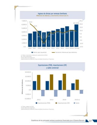 07
Estadísticas de los principales sectores económicos financiados por el Sistema Bancario
a/ Cifras y crecimiento interanual a septiembre de 2015.
py/ Cifras proyectadas.
Fuente: Banco de Guatemala.
Superintendencia de Bancos, Área de Análisis Económico y Financiero.
a/ Cifras a agosto de 2015.
Fuente: Banco de Guatemala.
Superintendencia de Bancos, Área de Análisis Económico y Financiero.
Ingreso de divisas por remesas familiares
Millones de dólares y crecimiento interanual (%)
Exportaciones (FOB), importaciones (CIF)
y saldo comercial
3,609.8
4,128.4
4,314.7
3,912.3
4,126.8
4,378.0
4,782.7
5,105.2
5,544.1
4,594.4
6,043.1
20.6
14.4
4.5
-9.3
5.5
6.1
9.2
6.7
8.6
10.7
8%-10%
-15.0
-10.0
-5.0
0.0
5.0
10.0
15.0
20.0
25.0
0.0
1,000.0
2,000.0
3,000.0
4,000.0
5,000.0
6,000.0
7,000.0
2006 2007 2008 2009 2010 2011 2012 2013 2014 2015a/ 2015py/
Monto (eje izquierdo) Variación Interanual (eje derecho)
-10,000.0
-5,000.0
0.0
5,000.0
10,000.0
15,000.0
20,000.0
2012 2013 2014 2015 a/
Millones
de
US
dólares
Exportaciones (FOB) Importaciones (CIF) Saldo
INFORME 91-2016
 
