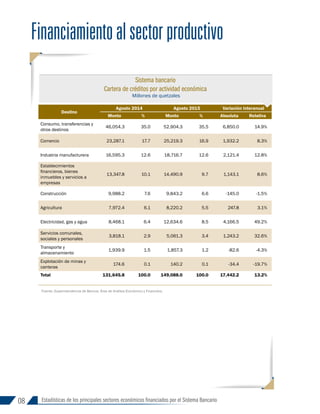 08 Estadísticas de los principales sectores económicos financiados por el Sistema Bancario
Financiamientoalsectorproductivo
Fuente: Superintendencia de Bancos, Área de Análisis Económico y Financiero.
Sistema bancario
Cartera de créditos por actividad económica
Millones de quetzales
Destino
Agosto 2014 Agosto 2015 Variación interanual
Monto % Monto % Absoluta Relativa
Consumo, transferencias y
otros destinos
46,054.3 35.0 52,904.3 35.5 6,850.0 14.9%
Comercio 23,287.1 17.7 25,219.3 16.9 1,932.2 8.3%
Industria manufacturera 16,595.3 12.6 18,716.7 12.6 2,121.4 12.8%
Establecimientos
financieros, bienes
inmuebles y servicios a
empresas
13,347.8 10.1 14,490.9 9.7 1,143.1 8.6%
Construcción 9,988.2 7.6 9,843.2 6.6 -145.0 -1.5%
Agricultura 7,972.4 6.1 8,220.2 5.5 247.8 3.1%
Electricidad, gas y agua 8,468.1 6.4 12,634.6 8.5 4,166.5 49.2%
Servicios comunales,
sociales y personales
3,818.1 2.9 5,061.3 3.4 1,243.2 32.6%
Transporte y
almacenamiento
1,939.9 1.5 1,857.3 1.2 -82.6 -4.3%
Explotación de minas y
canteras
174.6 0.1 140.2 0.1 -34.4 -19.7%
Total 131,645.8 100.0 149,088.0 100.0 17,442.2 13.2%
INFORME 91-2016
 