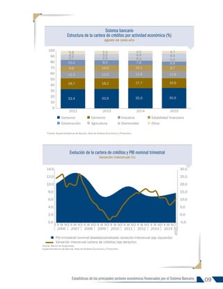 09
Estadísticas de los principales sectores económicos financiados por el Sistema Bancario
Fuente: Superintendencia de Bancos, Área de Análisis Económico y Financiero.
Sistema bancario
Estructura de la cartera de créditos por actividad económica (%)
agosto de cada año
33.4 33.9 35.0 35.5
18.7 18.2 17.7 16.9
12.3 12.5 12.6 12.6
9.6 10.6 10.1 9.7
10.2 8.5 7.6 6.6
5.7 5.5 6.1 5.5
4.2 5.5 6.4 8.5
5.8 5.3 4.5 4.7
0
10
20
30
40
50
60
70
80
90
100
2012 2013 2014 2015
Consumo Comercio Industria Estabilidad financiera
Construcción Agricultura Electricidad Otros
Fuente: Banco de Guatemala.
Superintendencia de Bancos, Área de Análisis Económico y Financiero.
Evolución de la cartera de créditos y pib nominal trimestral
Variación interanual (%)
-5.0
0.0
5.0
10.0
15.0
20.0
25.0
30.0
0.0
2.0
4.0
6.0
8.0
10.0
12.0
14.0
I II III IV
I II III IV I II III IV
I II III IV I II III IV
I II III IV I II III IV I II III IV
I II III IV I
2006 2007 2008 2009 2010 2011 2012 2013 2014
2015
Pib trimestral nominal desestacionalizado variación interanual (eje izquierdo)
Variación interanual cartera de créditos (eje derecho)
INFORME 91-2016
 
