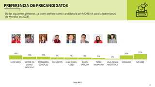 PREFERENCIA DE PRECANDIDATOS
2
De las siguientes personas, ¿a quién prefiere como candidato/a por MORENA para la gobernatura
de Morelos en 2024?
Base: 623
16%
10% 10% 7% 7% 6% 5% 2%
16%
21%
LUCY MEZA VÍCTOR “EL
GÜERO”
MERCADO
MARGARITA
GONZÁLEZ
RAFA REYES JUAN ÁNGEL
FLORES
RABÍN
SALAZAR
TANIA
VALENTINA
ANA CECILIA
RODRÍGUEZ
NINGUNO NO SABE
 