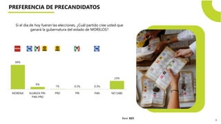 3
Base: 623
PREFERENCIA DE PRECANDIDATOS
Si el día de hoy fueran las elecciones, ¿Cuál partido cree usted que
ganará la gubernatura del estado de MORELOS?
69%
6%
1% 0.3% 0.3%
23%
MORENA ALIANZA PRI-
PAN-PRD
PRD PRI PAN NO SABE
 