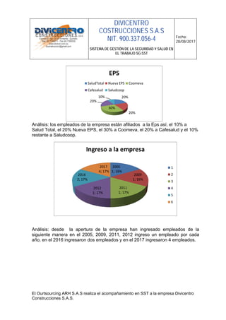 DIVICENTRO
COSTRUCCIONES S.A.S
NIT. 900.337.056-4
SISTEMA DE GESTIÓN DE LA SEGURIDAD Y SALUD EN
EL TRABAJO SG-SST
Fecha:
28/08/2017
El Ourtsourcing ARH S.A.S realiza el acompañamiento en SST a la empresa Divicentro
Construcciones S.A.S.
Análisis: los empleados de la empresa están afiliados a la Eps así, el 10% a
Salud Total, el 20% Nueva EPS, el 30% a Coomeva, el 20% a Cafesalud y el 10%
restante a Saludcoop.
Análisis: desde la apertura de la empresa han ingresado empleados de la
siguiente manera en el 2005, 2009, 2011, 2012 ingreso un empleado por cada
año, en el 2016 ingresaron dos empleados y en el 2017 ingresaron 4 empleados.
20%
20%
30%
20%
10%
EPS
SaludTotal Nueva EPS Coomeva
Cafesalud Saludcoop
2005
1; 16%
2009
1; 16%
2011
1; 17%
2012
1; 17%
2016
2; 17%
2017
4; 17%
Ingreso a la empresa
1
2
3
4
5
6
 
