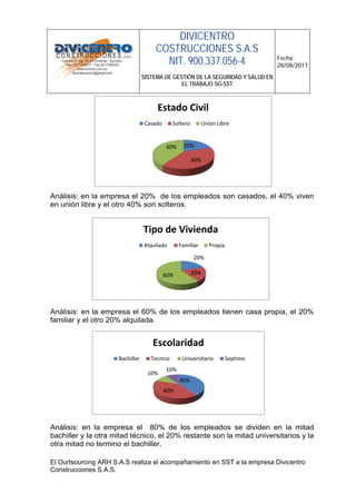 DIVICENTRO
COSTRUCCIONES S.A.S
NIT. 900.337.056-4
SISTEMA DE GESTIÓN DE LA SEGURIDAD Y SALUD EN
EL TRABAJO SG-SST
Fecha:
28/08/2017
El Ourtsourcing ARH S.A.S realiza el acompañamiento en SST a la empresa Divicentro
Construcciones S.A.S.
Análisis: en la empresa el 20% de los empleados son casados, el 40% viven
en unión libre y el otro 40% son solteros.
Análisis: en la empresa el 60% de los empleados tienen casa propia, el 20%
familiar y el otro 20% alquilada.
Análisis: en la empresa el 80% de los empleados se dividen en la mitad
bachiller y la otra mitad técnico, el 20% restante son la mitad universitarios y la
otra mitad no termino el bachiller.
20%
20%60%
Tipo de Vivienda
Alquilado Familiar Propia
20%
40%
40%
Estado Civil
Casado Soltero Union Libre
40%
40%
10%
10%
Escolaridad
Bachiller Tecnico Universitario Septimo
 