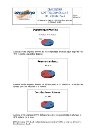 DIVICENTRO
COSTRUCCIONES S.A.S
NIT. 900.337.056-4
SISTEMA DE GESTIÓN DE LA SEGURIDAD Y SALUD EN
EL TRABAJO SG-SST
Fecha:
28/08/2017
El Ourtsourcing ARH S.A.S realiza el acompañamiento en SST a la empresa Divicentro
Construcciones S.A.S.
Análisis: en la empresa el 60% de los empleados practica algún deporte y el
40% restante no practica deporte.
Análisis: en la empresa el 60% de los empleados no renovó el certificado de
alturas y el 40% restante si lo renovó.
Análisis: en la empresa el 60% de los empleados tiene certificado de alturas y el
40% restante no lo tiene.
60%
40%
Deporte que Practica
Practica No Practiva
60%
40%
Certificado en Alturas
Si No
40%
60%
Reenternamiento
Si No
 