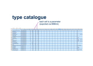 type catalogue
each cell is a parameter
(exported via BIMlink)
 
