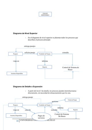 11 UNIVERSIDAD NACIONAL DE TRUJILLO
Diagrama de Nivel Superior
- En el diagrama de nivel superior se plasman todos los procesos que
describen al proceso principal.
entrega pasajes
solicita pasaje consulta
viaja en informa
Control de Sistema de
Buses
Diagrama de Detalle o Expansión
- A partir del nivel 2 de detalle, los procesos pueden interrelacionarse
directamente, sin necesidad de almacenamiento que los una.
entrega pasaje
gestiona
informa
viaja en cancela consulta
Control de Sistema
De Buses
PASAJE
DISPONIBLE
Pasajero Vendedor de Pasajes
Reporte
Asientos Disponibles
Pasajero Vendedor de Pasajes
Reporte
Asientos Disponibles
Venta de Pasaje
Pagos de
servicios
 