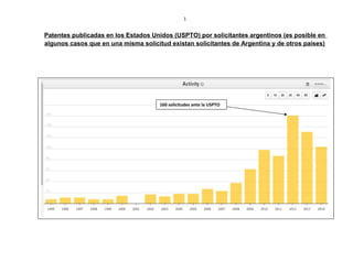 1
Patentes publicadas en los Estados Unidos (USPTO) por solicitantes argentinos (es posible en
algunos casos que en una misma solicitud existan solicitantes de Argentina y de otros países)
160 solicitudes ante la USPTO
 