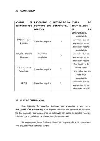 COMPETENCIA3.6
NOMBRE DE
COMPETIDORES
PRODUCTOS O
SERVICIOS QUE
OFRECEN
PRECIOS DE LA
COMPETENCIA
FORMA DE
COMUNICACIÓN
DE LA
COMPETENCIA
PABER - Eloy
Palacios
Zapatillas, zapatos 24
Variedad de
productos que se
encuentran en las
tiendas de reparto
YUSER – Richard
Huaman
Zapatillas,
sandalias
26
Variedad de
productos que se
encuentran en las
tiendas de reparto
HACER – Juan
Crisostomo
Zapatillas, zapatos 27
Distribución en la
mismo centro
comercial en la zona
de la selva
LEOS Zapatillas, zapatos 25
Variedad de
productos que se
encuentran en las
tiendas de reparto
PLAZA O DISTRIBUCIÓN3.7
Esta industria de calzados distribuye sus productos al por mayor
(DISTRIBUCIÓN INDIRECTA) a los lugares aledaños a la provincia de Huánuco,
los días domingo y los fines de mes se distribuyen con sacos los pedidos y demás
calzados con la posibilidad de ofrecer y ampliar su mercado.
De modo que el cliente final será el comprador que acude a los comerciales
con el cual trabajan la fábrica Medina.
 