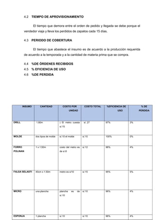 TIEMPO DE APROVISIONAMIENTO4.2
El tiempo que demora entre el orden de pedido y llegada se debe porque el
vendedor viaja y lleva los perdidos de zapatos cada 15 días.
PERIODO DE COBERTURA4.3
El tiempo que abastece el insumo es de acuerdo a la producción requerida
de acuerdo a la temporada y a la cantidad de materia prima que se compra.
%DE ÓRDENES RECIBIDOS4.4
% EFICIENCIA DE USO4.5
%DE PERDIDA4.6
INSUMO CANTIDAD COSTO POR
UNIDAD
COSTO TOTAL %EFICIENCIA DE
USO
% DE
PERDIDA
DRILL 1.80m ) El metro cuesta
s/.15
s/. 27 97% 3%
MOLDE dos tipos de molde s/.10 el molde s/.10 100% 0%
FORRO
POLINAN
1 x 1.50m costo del metro es
de s/.8
s/.12 96% 4%
FALSA SELASTI 40cm x 1.50m metro es s/10 s/.15 95% 5%
MICRO una plancha plancha es de
s/.10
s/.10 96% 4%
ESPONJA 1 plancha s/.10 s/.10 96% 4%
 