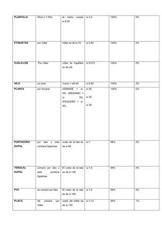PLANTILLA 40cm x 1.50m el metro cuesta
s/.8.50
s/.3.4 100% 0%
ETIQUETAS por millar millar es de s/.70 s/.0.84 100% 0%
OJALILLOS Por millar millar de hojalillos
es de s/6
s/.0.072 100% 0%
HILO un cono 1cono = s/6.50 s/.6.50 100% 0%
PLANTA por docena (GRANDE = s/.
45), (MEDIANO =
s/. 35),
(PEQUEÑO = s/.
30)
s/.45
s/.35
s/.30
100% 0%
PUNTADORA
DUPOL
por lata y esta
contiene 5galones
costo de la lata es
de s/.85
s/.1 98% 2%
TEROCAL
DUPOL
compra por lata y
esta contiene
5galones
El costo de la lata
es de s/.145
s/.1.4 98% 2%
PVC se compra por lata El costo de la lata
es de s/.165
s/.1.5 99% 4%
PLACA Se compra por
millar
costo del millar es
de s/.130
s/.3.12 99% 1%
 
