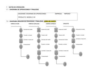 DATOS DE OPERACIÓN7
DIAGRAMA DE OPERACIONES Y FINALIDAD7.1
DIAGRAMA ANALISIS DE PROCESOS Y FINALIDAD- (AREA DE CORTE)7.2
DIAGRAMA: DIAGRAMA DE OPERACIONES EMPRESA: “IMPERIO”
PRODUCTO: MODELO 140
1
2
8
Colocado de molde
Trazado y cortado
Contado e inspección
Empaquetado
FORRO DE TALON
2
9
3
0
-
3
1
8 Inspección de MP
Tiende la MP
Colocado del molde
Contado e inspección
FORRO DE CAPELLADA
2
3
2
4
1
2
5
Empaquetado
2
7
2
6
-
Trazado y cortado
6 Inspección de MP
Tiende la MP
Colocado del molde
Contado e inspección
CUERPOS LATERALES
1
8
1
9
1
2
0
Empaquetado
2
2
2
1
-
Trazado y cortado
1
1
4
Colocado de molde
Trazado y cortado
Empaquetado
LENGUETAS
1
5
1
6
1
7
Contado e inspección
A
BC
D
 