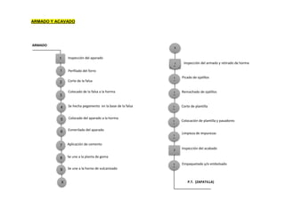 ARMADO Y ACAVADO
Inspección del aparado
Perfilado del forro
Corte de la falsa
Colocado de la falsa a la horma
ARMADO
1
2
3
1
5
Se hecha pegamento en la base de la falsa
Colocado del aparado a la horma
6 Esmerilado del aparado
7 Aplicación de cemento
8 Se une a la planta de goma
9 Se une a la horno de vulcanizado
4
X
1
1
Picado de ojalillos
1
2
Remachado de ojalillos
Inspección del armado y retirado de horma1
1
3
Corte de plantilla
1
4
Colocación de plantilla y pasadores
1
5
Inspección del acabado3
Limpieza de impurezas
1
0-
1
6
Empaquetado y/o embolsado
P.T. (ZAPATILLA)
X
 
