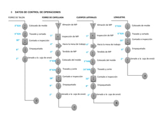 DATOS DE CONTROL DE OPERACIONES8
1
3
4
Colocado de molde
Trazado y cortado
Contado e inspección
FORRO DE TALON
3
5
3
6
FORRO DE CAPELLADA CUERPOS LATERALES
1
1
7
Colocado de molde
Trazado y cortado
LENGUETAS
1
8
1
9
Contado e inspección
Empaquetado2
0
Almacén de MP
Hacia la mesa de trabajo
Tendido de MP
Contado e inspección
1
Empaquetado2
6
2
5
Colocado del molde
2
2
2
2
2
3
Trazado y corte2
4
Almacén de MP
Hacia la mesa de trabajo
Tendido de MP
Contado e inspección
1
Empaquetado3
2
3
1
Colocado del molde
3
3
2
8
2
9
Trazado y corte3
0
Empaquetado3
7
Llenado a la caja de envió
6 Inspección de MP8 Inspección de MP
3’’X24
6’’X24
38’’
8’’
2’’ 3
8
Llenado a la caja de envió3
3
Llenado a la caja de envió2
7
Llenado a la caja de envió2
1
5’’
4’’
4’’
3’’X24
8’’X24
38’’
8’’
2’’
5’’
4’’
4’’
3’’X48
14’’X48
55’’
8’’
2’’
3’’X24
6’’X24
35’’
6’’
2’’
C
B
A
D
 