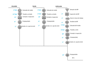 1
12 Colocado de molde
Trazado y cortado
COLLARIN
1
3
1
4-
Contado e inspección
1
7 Colocado de molde
Trazado y cortado
TALON
8
9-
3
Contado e inspección
Almacén de MP
Hacia la mesa de trabajo
Tendido de MP
Contado e inspección
CAPELLADA
1
Empaquetado5
4-
2
Colocado del molde
3
9
Empaquetado
P. T.
1
1
1
2
Trazado y corte
3
Empaquetado1
0
Empaquetado1
5
1 Inspección de MP
Llenado a la caja de envió1
6
Llenado a la caja de envió1
1
Llenado a la caja de envió6
3’’X48
12’’X48
55’’
8’’
2’’
3’’X24
6’’X24
38’’
8’’
2’’
6’’
4’’
4’’
3’’X24
8’’X24
38’’
8’’
2’’
10’’
 