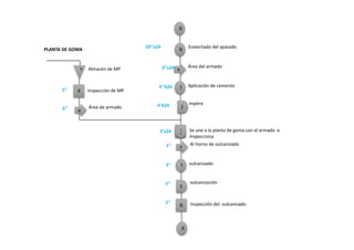 9
Esmerilado del aparado
1
0
Aplicación de cemento
espera
1
2
vulcanizado
Inspección del vulcanizado6
Área del armado
5Almacén de MP
Área de armado
6
3
4 Inspección de MP
PLANTA DE GOMA
Al horno de vulcanizado
7
Se une a la planta de goma con el armado e
Inspecciona
1
2
1
1
3
vulcanización
20’’x24
2’’x24
5’’X24
4’X24
2’x24
1’’
5’’
5’’
2’’
5’’
3’’
X
X
 