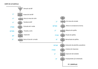 X
14 Picado de ojalillos
15 Remachado de ojalillos
19 Colocación de plantilla y pasadores
20
Inspección del acabado9
Limpieza de impurezas
13
21 Empaquetado y/o embolsado
P.T. (ZAPATILLA)
Máquina de ojalillo9
Almacén de MP
Hacia la mesa de corte
Tendido de MP
inspección
Colocado del molde
10
16
17
Trazado y corte18
Hacia el área de armado11
7 Inspección de MP
CORTE DE LA PLANTILLA
4
8
8 A la mesa de armado
Retirar el armado de la horma
2’’
30’’X24
2’’
2’’x24
8’’
10’’x24
5’’
4’’
5’’
3’’X24
10’’X24
28’’
3’’
3’’X24
3’’
8’’
 
