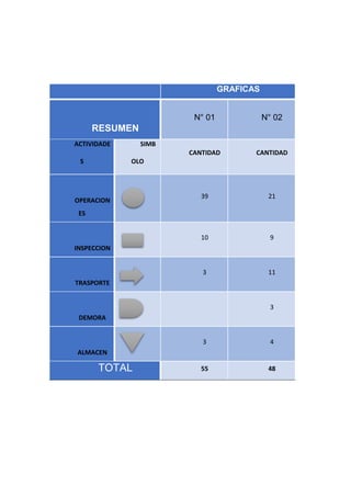 GRAFICAS
RESUMEN
N° 01 N° 02
ACTIVIDADE
S
SIMB
OLO
CANTIDAD CANTIDAD
OPERACION
ES
39 21
INSPECCION
10 9
TRASPORTE
3 11
DEMORA
3
ALMACEN
3 4
TOTAL 55 48
 