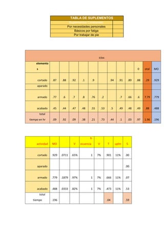 TABLA DE SUPLEMENTOS
Suplementos Constantes:
Por necesidades personales 5
Básicos por fatiga 4
Por trabajar de pie 2
c
iclos
elemento
s 1 2 3 4 5 6 7 8 9
1
0
t
otal
T
MO
cortado
0
.87
0
.88
0
.92
1
.1
0
.9 1
0
.94
0
.91
0
.89
0
.88
9
.29
0
.929
aparado 0 0
armado
3
.77
3
.6
3
.7
3
.8
3
.76
4
.2 4
3
.7
3
.66
3
.6
3
7.79
3
.779
acabado
0
.45
0
.44
0
.47
0
.48
0
.55
0
.53
0
.5
0
.49
0
.48
0
.49
4
.88
0
.488
total
tiempo en hr
5
.09
4
.92
5
.09
5
.38
5
.21
5
.73
5
.44
5
.1
5
.03
4
.97
5
1.96
5
.196
actividad
T
MO S
C
V
fr
ecuencia
F
V
N
T
S
uplm
T
S
cortado
0
.929
0
.0711
7
.65% 1
9
7%
0
.901
1
11%
1
.00
aparado
0
.00
armado
3
.779
0
.1879
4
.97% 1
9
7%
3
.666
1
11%
4
.07
acabado
0
.488
0
.0333
6
.82% 1
9
7%
0
.473
1
11%
0
.53
total
tiempo
5
.196
5
.04
5
.59
 