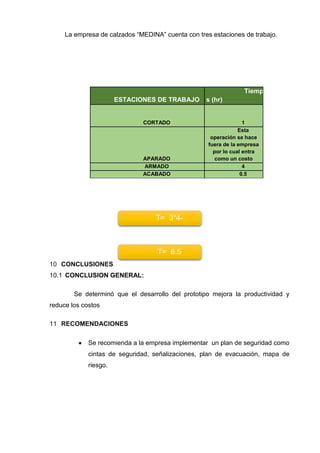 La empresa de calzados “MEDINA” cuenta con tres estaciones de trabajo.
ESTACIONES DE TRABAJO
Tiempo
s (hr)
CORTADO 1
APARADO
Esta
operación se hace
fuera de la empresa
por lo cual entra
como un costo
ARMADO 4
ACABADO 0.5
CONCLUSIONES10
CONCLUSION GENERAL:10.1
Se determinó que el desarrollo del prototipo mejora la productividad y
reduce los costos
RECOMENDACIONES11
 Se recomienda a la empresa implementar un plan de seguridad como
cintas de seguridad, señalizaciones, plan de evacuación, mapa de
riesgo.
T= 3*4-
(1+4+0.5)
T= 6.5
hr/docena
 