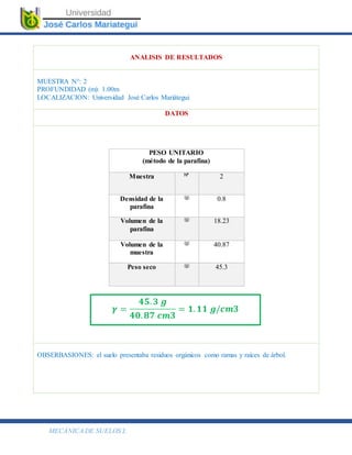 MECÁNICA DE SUELOS I.
ANALISIS DE RESULTADOS
MUESTRA N°: 2
PROFUNDIDAD (m): 1.00m
LOCALIZACION: Universidad José Carlos Mariátegui
DATOS
PESO UNITARIO
(método de la parafina)
Muestra Nº 2
Densidad de la
parafina
(g) 0.8
Volumen de la
parafina
(g) 18.23
Volumen de la
muestra
(g) 40.87
Peso seco (g) 45.3
=
164 .1−163.0
83.3
x100 = 1.32 %
OBSERBASIONES: el suelo presentaba residuos orgánicos como ramas y raíces de árbol.
𝜸 =
𝟒𝟓. 𝟑 𝒈
𝟒𝟎. 𝟖𝟕 𝒄𝒎𝟑
= 𝟏. 𝟏𝟏 𝒈/𝒄𝒎𝟑
 