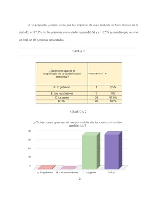 A la pregunta, ¿piensa usted que las empresas de aseo realizan un buen trabajo en la
ciudad?, el 87,5% de las personas encuestadas respondió Sí y el 12,5% respondió que no; con
un total de 40 personas encuestadas.
TABLA 2
GRÁFICA 2
 