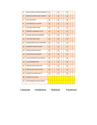 3 BAZAN GONZÁLEZ PAMELA ESMERALDA X X X
4 BARRADAS SANTIAGO ISAEL ANTONIO X X X
5 CRUZ LOYA NAYELI X X X
6 CRUZ SANTIAGO LUZ JATZIRY X X X
7 ESCALANTE GARCÍA HENRY X X X
8 FRANCISCO HERNÁNDEZ CECILIA X X X
9 GALINDO CASTAN LITZI MARIANEL X X X
10 HAM LÓPEZ ANGEL AMIR X X X
11 HERRERA BENÍTEZ DULCE MONSERRAT X X X
12 HERNÁNDEZ MORALES JOARIB X X X
13 JIMÉNEZ SANCHEZ YOSELYN X X X
14 LAGOS REYES PERLA JOSELYN X X X
15 LOAIZA CONTRERAS DULCE DANIELA X X X
16 LUGO HERNÁNDEZ SAID X X X
17 MARTÍNEZ ROSAS FRIDA SOFIA X X X
18 PEREA NATARET ERICK DE JESUS X X X
19 RENDON CRUZ MAKY ARLETTE X X X
20 VALENCIA LUGO KEVIN
21 VERA HERNÁNDEZ RENATA ISABELA
1 Destacado 2 Satisfactorio 3Suficiente 4 Insuficiente
 