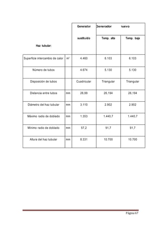 Página 67
Generador Generador nuevo
sustituido Temp. alta Temp. baja
Haz tubular:
Superficie intercambio de calor m2
4.460 6.103 6.103
Número de tubos 4.674 5.130 5.130
Disposición de tubos Cuadricular Triangular Triangular
Distancia entre tubos mm 26,99 26,194 26,194
Diámetro del haz tubular mm 3.110 2.902 2.902
Máximo radio de doblado mm 1.353 1.440,7 1.440,7
Mínimo radio de doblado mm 57,2 91,7 91,7
Altura del haz tubular mm 8.331 10.700 10.700
 