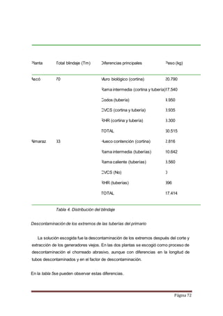 Página 72
Planta Total blindaje (Tm) Diferencias principales Peso (kg)
Ascó 70 Muro biológico (cortina) 20.790
Rama intermedia (cortina y tubería)17.540
Codos (tubería) 4.950
CVCS (cortina y tubería) 3.935
RHR (cortina y tubería) 3.300
TOTAL 50.515
Almaraz 33 Hueco contención (cortina) 2.816
Rama intermedia (tuberías) 10.642
Rama caliente (tuberías) 3.560
CVCS (No) 0
RHR (tuberías) 396
TOTAL 17.414
Tabla 4. Distribución del blindaje
Descontaminación de los extremos de las tuberías del primario
La solución escogida fue la descontaminación de los extremos después del corte y
extracción de los generadores viejos. En las dos plantas se escogió como proceso de
descontaminación el chorreado abrasivo, aunque con diferencias en la longitud de
tubos descontaminados y en el factor de descontaminación.
En la tabla 5se pueden observar estas diferencias.
 