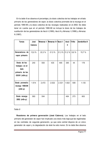 Página 77
En la tabla 8 se observa el porcentaje y la dosis colectiva de los trabajos en el lado
primario de los generadores de vapor, la dosis colectiva promedio de la recarga en el
período 1990-99 y la dosis colectiva de las recargas realizadas en el 2002. Se debe
tener en cuenta que en el período 1990-99 se incluye la dosis de los trabajos de
sustitución de los generadores de Ascó I (1995), Ascó II y Almaraz I (1996) y Almaraz
II (1997).
Tareas José Almaraz I Almaraz II Ascó I Ascó Trillo Vandellós II
Cabrera II
Generadores de 12,6 % 22,3 % 21,5 % 21,3 % 21,2 % 8,6 % 15,7 %
vapor primario
Dosis de los 240 550 435 495 385 44 178
trabajos en el
lado
primario de los
GGVV (mSv·p)
Dosis promedio 1.914 2.472 2.022 2.321 1.822 508 1.135
recarga 1990-99
(mSv·p)
Dosis recarga 560 594 464 273 863
2002 (mSv·p)
Tabla 8
Reactores de primera generación (José Cabrera). Los trabajos en el lado
primario del generador de vapor han implicado una dosis más baja que las registradas
en las centrales de segunda generación, ya que esta central dispone de un único
generador de vapor y la degradación de éste ha sido menor. En la tabla 8se observa
 