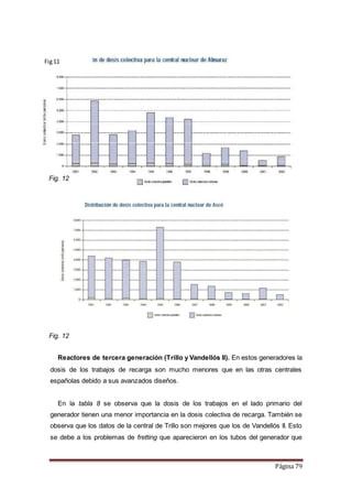 Página 79
Fig. 12
Fig. 12
Reactores de tercera generación (Trillo y Vandellós II). En estos generadores la
dosis de los trabajos de recarga son mucho menores que en las otras centrales
españolas debido a sus avanzados diseños.
En la tabla 8 se observa que la dosis de los trabajos en el lado primario del
generador tienen una menor importancia en la dosis colectiva de recarga. También se
observa que los datos de la central de Trillo son mejores que los de Vandellós II. Esto
se debe a los problemas de fretting que aparecieron en los tubos del generador que
Fig11
 