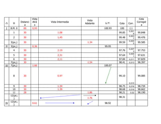  
Distanci
a
Vista
Atrá
s
Vista Intermedia
Vista
Adelante h Cota Corr.
Cota
Corregid
a
I B.M. 0 00 0,93 100.93 100 (-)
1 30 1.08 99.85
0,001
8 99.848
2 30 1,45 99.48
0,003
7 99.476
3(pc1) 30 1.34 99.59
0,005
5 99.585
II 3(pc1) 0.36 99.95
4 30 2.19 97.76
0,007
3 97.753
5 30 2,31 97.64
0,009
1 97.631
6 30 2,11 97.84 0,011 97.829
7(pc2) 30 1.54 98.41 0,013 98.397
III 7(pc2) 1.66 100.07
8 30 0.97 99.10
0,015
99.085
9 30 1.34 98.75 0,016 98.734
10 30 1.39 98.68 0,018 98.662
11 28 1.86 98.21 0.02 98.190
12(pc3
) 1.76 98.31
IV
12(pc3
)
0.61 98.92
 