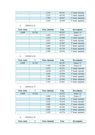 1.270 44.107 3° tramo derecho
1.235 44.142 1° tramo izquierdo
1.350 44.027 2° tramo izquierdo
1.439 43.938 3° tramo izquierdo
5. ESTACA 15
Vista Atrás i Vista Adelante Cota Descripción
1.119 45.226 44.107 Estaca 14
1.455 43.771 Estaca 15
1.418 43.808 1° tramo derecho
1.415 43.811 2° tramo derecho
1.419 43.807 3° tramo derecho
1.682 43.544 1° tramo izquierdo
1.488 43.738 2° tramo izquierdo
1.390 43.836 3° tramo izquierdo
6. ESTACA 16
Vista Atrás i Vista Adelante Cota Descripción
1.119 45.226 44.107 Estaca 14
1.720 43.506 Estaca 16
1.675 43.551 1° tramo derecho
1.6530 43.573 2° tramo derecho
1.630 43.596 3° tramo derecho
1.700 43.526 1° tramo izquierdo
1.760 43.466 2° tramo izquierdo
1.765 43.461 3° tramo izquierdo
7. ESTACA 17
Vista Atrás i Vista Adelante Cota Descripción
1.119 45.226 44.107 Estaca 14
1.890 43.336 Estaca 17
1.888 43.338 1° tramo derecho
1.810 43.416 2° tramo derecho
1.802 43.424 3° tramo derecho
1.940 43.286 1° tramo izquierdo
2.030 43.196 2° tramo izquierdo
1.952 43.274 3° tramo izquierdo
8. ESTACA 18
Vista Atrás i Vista Adelante Cota Descripción
 